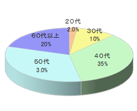 サーキットフィットネス施設でのルートサンプリング4