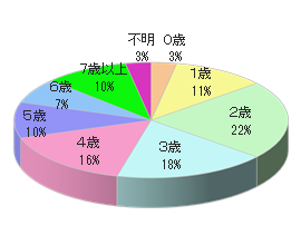 親子カフェSでのルートサンプリング4