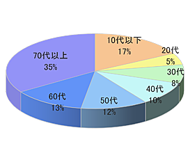 調剤薬局ASでのルートサンプリング4