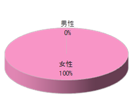サーキットフィットネス施設Cでのサンプリング3