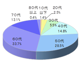 サーキットフィットネス施設Cでのサンプリング4
