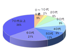 調剤薬局Sでのルートサンプリング4