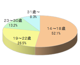 カラオケチェーンUでのルートサンプリング4