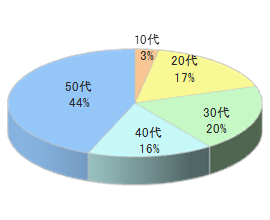 日帰り温泉施設でのルートサンプリング4