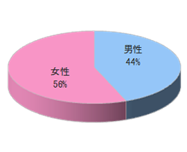 調剤薬局NAでのルートサンプリング3