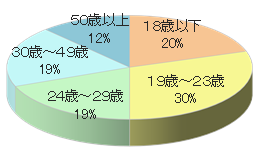 BBQ(バーベキュー)場・BBQ施設でのサンプリング4