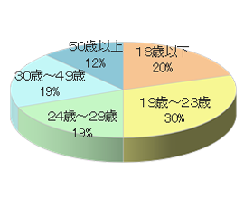 BBQ(バーベキュー)場・BBQ施設でのサンプリング4