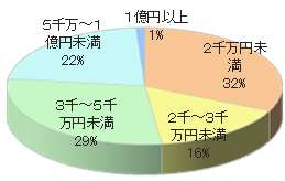 医科歯科診療所/医院オーナードクター向け情報誌チラシ同梱5