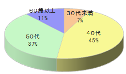 医科歯科診療所/医院オーナードクター向け情報誌チラシ同梱4