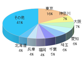 総合ファッション通販サイトFでの宅配時商品同梱5