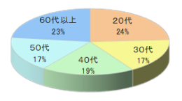 全国カルチャースクールでのルートサンプリング4