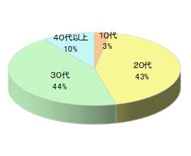 ヨガスタジオでのルートサンプリング4