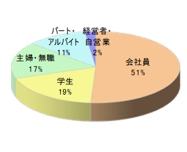 料理教室でのルートサンプリング5