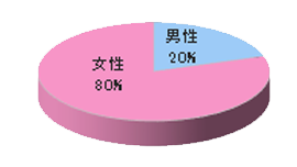 歌舞伎座「花篭」「かおみせ」でのルートサンプリング6