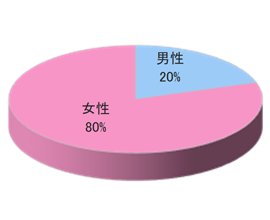 歌舞伎座「花篭」「かおみせ」でのルートサンプリング6