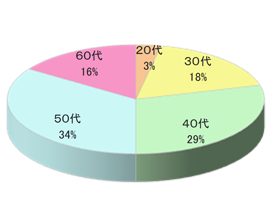 歌舞伎座「花篭」「かおみせ」でのルートサンプリング7