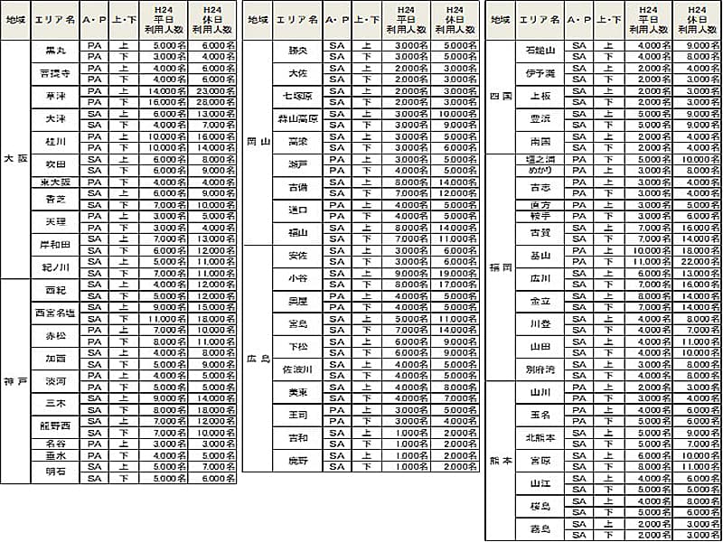 西日本エリアSA/PAサンプリング3