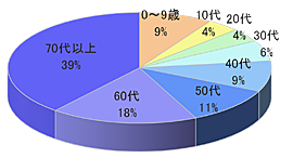 調剤薬局Wでのルートサンプリング5