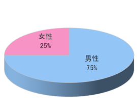 大手ビジネスホテルチェーンAでの設置ルートサンプリング3