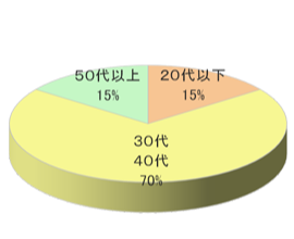 大手ビジネスホテルチェーンAでの設置ルートサンプリング4