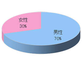 フィットネスジムGでのサンプリング