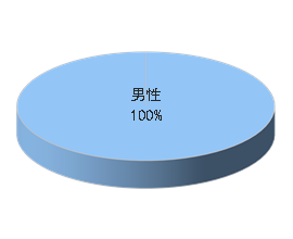メンズ脱毛サロンCでのサンプリング3