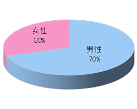 ランニングステーションでのサンプリング男女比