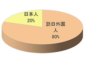 訪日外国人が多い宿泊施設での商品設置プロモーション4