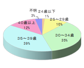 親子カフェDでのルートサンプリング3