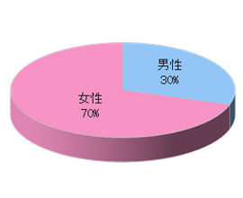 大手美容室Eでのルートサンプリング3