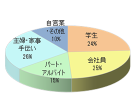 大手美容室Eでのルートサンプリング5