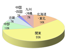 大手美容室Eでのルートサンプリング6