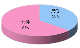 大手旅行会社Yバスツアーでのルートサンプリング3