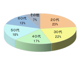 フィットネスクラブCでのルートサンプリング5