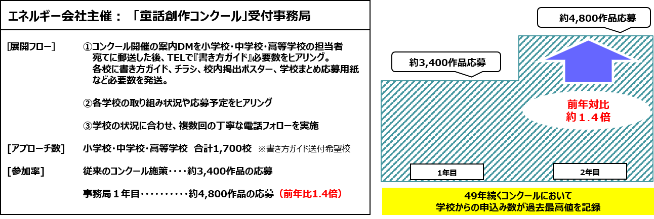 小学生／中学生／高校生向け 童話創作コンクール作品応募勧奨事務局