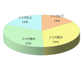 親子利用の多いカフェ&レストラン(親子カフェ含む)サンプリング3