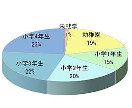 子供向けスポーツスクールでのサンプリング4