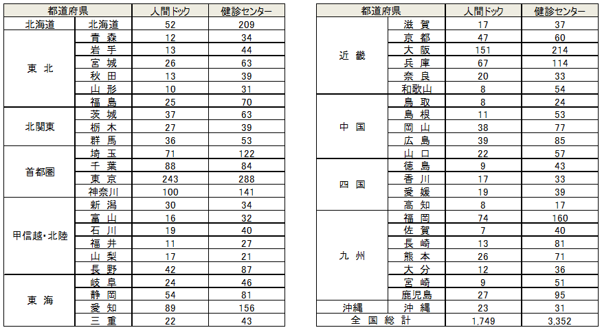 人間ドック/健康診断センターでのルートサンプリング交渉可能施設数